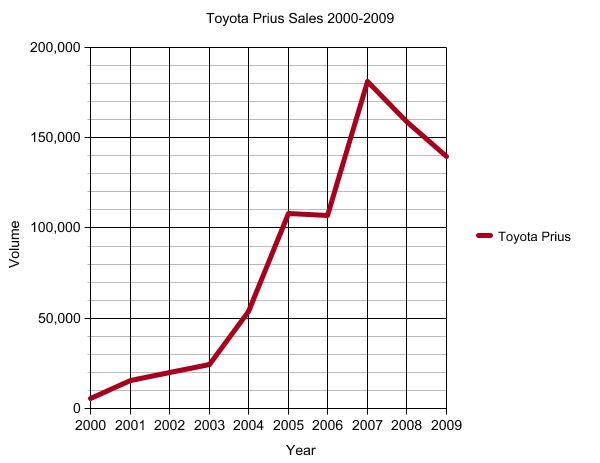 chart of the day peak prius
