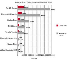 Chart Of The Day: Pickup Trucks