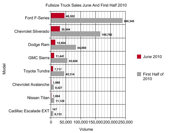 chart of the day pickup trucks