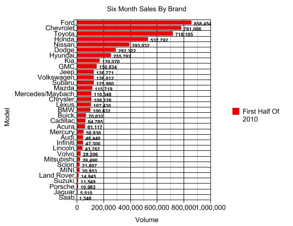 six month sales by brand ford comes out on top