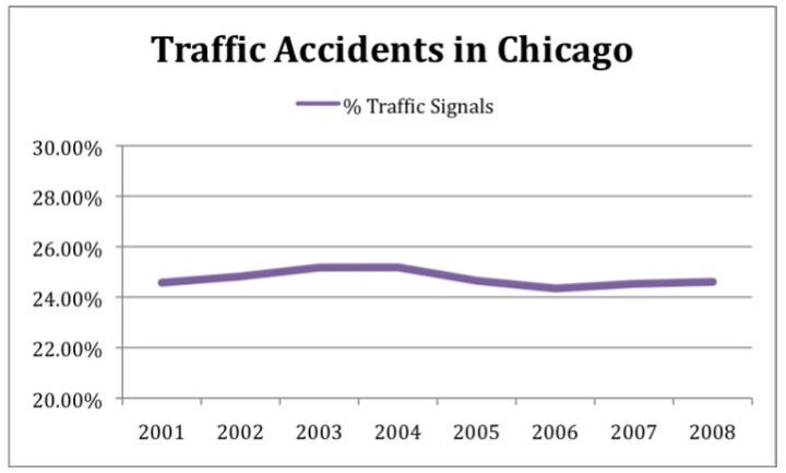 illinois study finds no benefit to chicago red light cameras