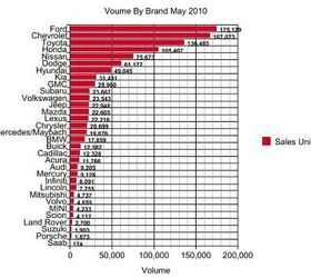 Chart Of The Day: May Volume By Brand