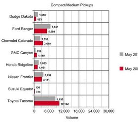 may sales analysis compact medium pickups