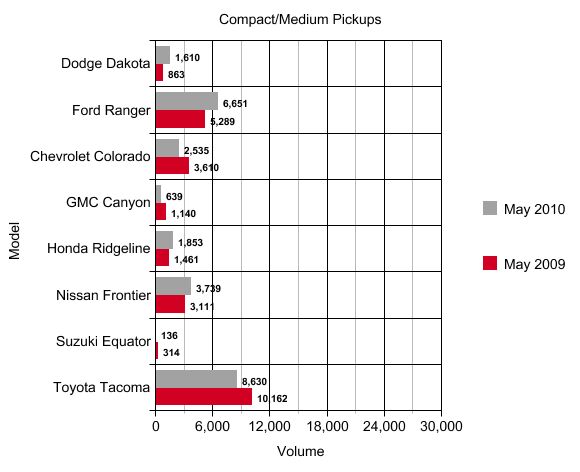 may sales analysis compact medium pickups