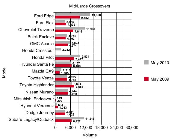 may sales analysis mid large crossovers