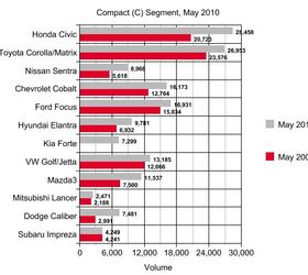 May Sales Analysis: Compact (C) Segment