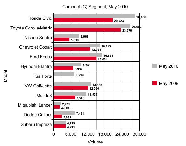 May Sales Analysis: Compact (C) Segment