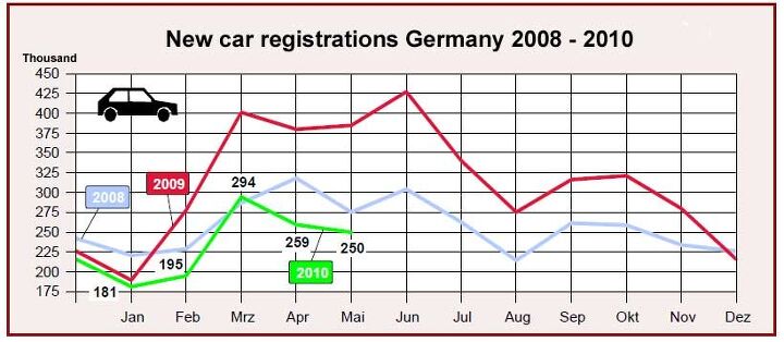 Germany In May 2010: Car-Nage