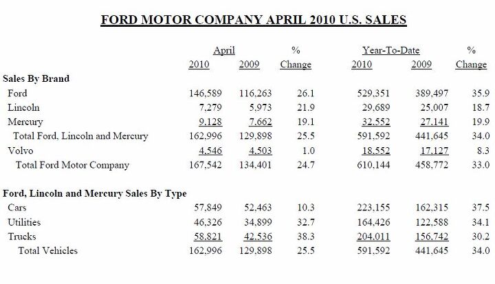 ford up 25 in april up 33 ytd