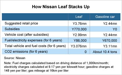 you won t believe how much the nissan leaf will save you