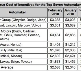 Incentives, Fleets Fattened February Sales The Truth About Cars