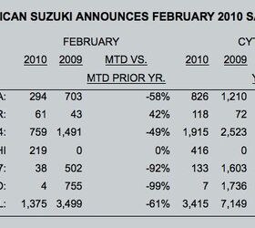 subaru sales stay strong suzuki going going gone