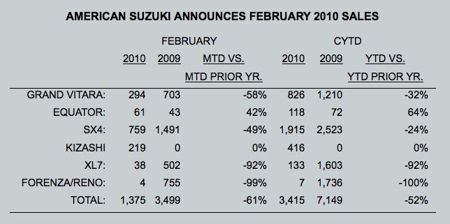 subaru sales stay strong suzuki going going gone
