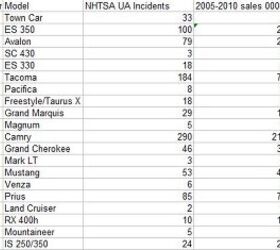 ttac s nhtsa data dive 95 cars ranked in rate of unintended acceleration complaints