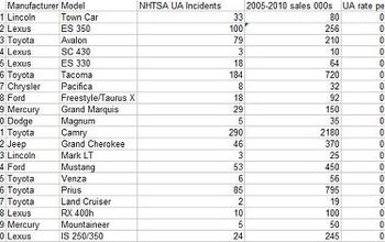 TTAC's NHTSA Data Dive: 95 Cars Ranked In Rate Of Unintended Acceleration Complaints