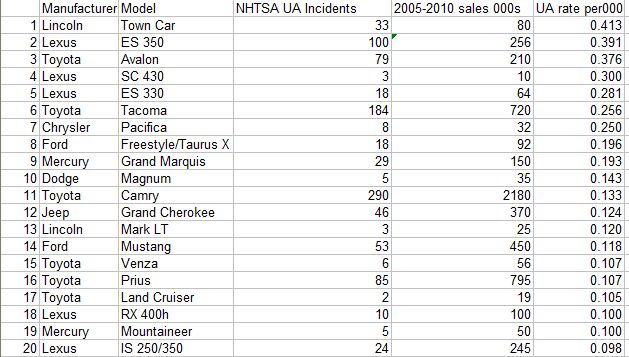 TTAC's NHTSA Data Dive: 95 Cars Ranked In Rate Of Unintended Acceleration Complaints