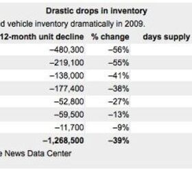 detroit figures out inventory management