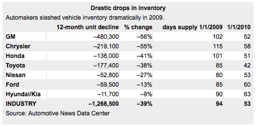 detroit figures out inventory management