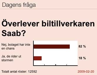 swedish biz mag poll will saab survive