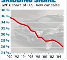 GM Market Share Slips Below 20 The Truth About Cars