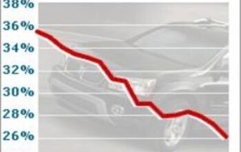 GM Market Share Slips Below 20%