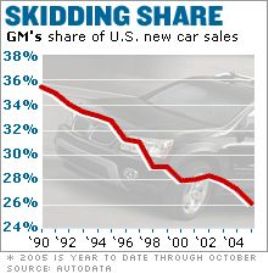 gm market share slips below 20