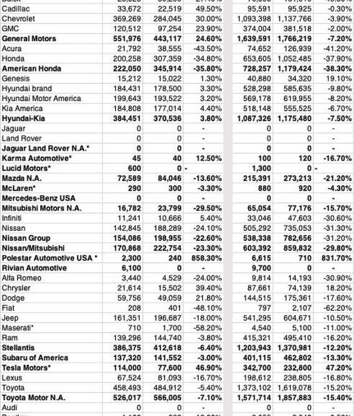 automakers report q3 sales a total mixed bag