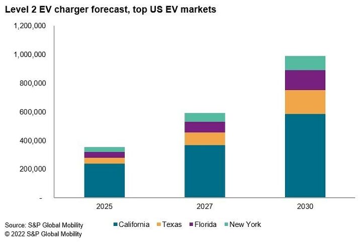 study america allegedly needs to quadruple ev chargers by 2025