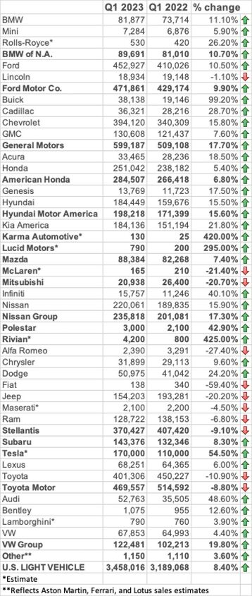 american vehicle sales q1 2023 with numberz
