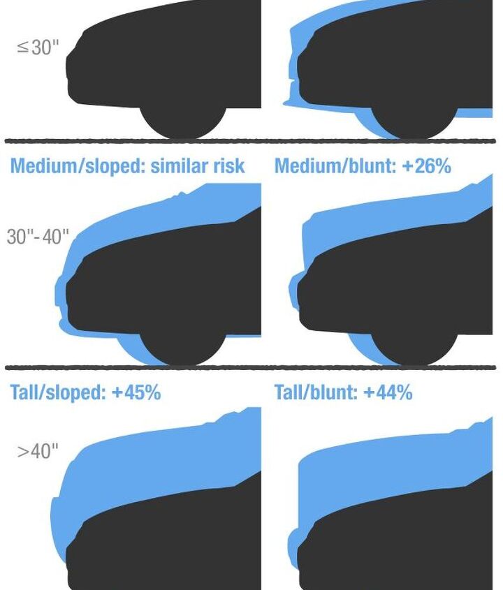 study giant pickups and suvs more dangerous to pedestrians obviously