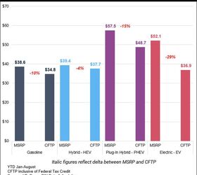 j d power studies why people arent buying plug in hybrids