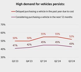 bank study claims 52 percent of households postponed new vehicle purchases