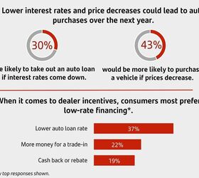 bank study claims 52 percent of households postponed new vehicle purchases