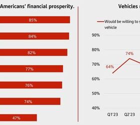 bank study claims 52 percent of households postponed new vehicle purchases