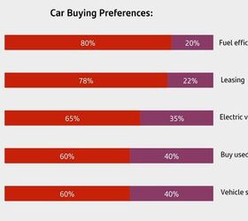 bank study claims 52 percent of households postponed new vehicle purchases