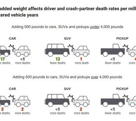 iihs investigates how vehicle sizing differences impacts crash safety