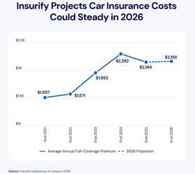 auto insurance rates leveling off in 2026 preserving last years price drop