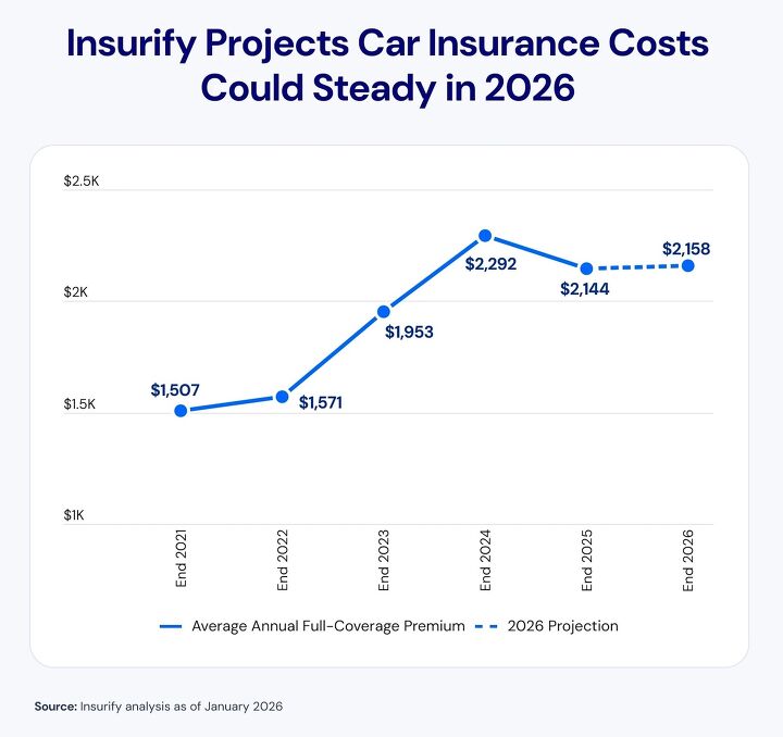 Auto Insurance Rates Leveling Off in 2026, Preserving Last Year’s Price ...