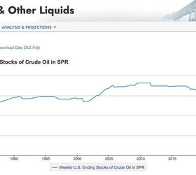 America's Strategic Oil Reserve Allegedly Nears Danger Zone