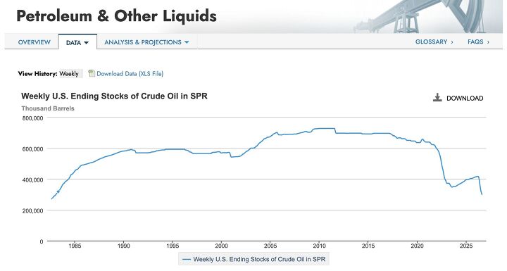 America's Strategic Oil Reserve Allegedly Nears Danger Zone